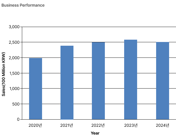 Business Performance image